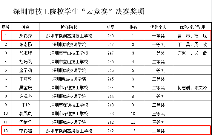 总分第一！深圳携创高技学子市赛勇夺一等奖！
